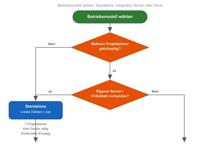 Entscheidungsbaum: Standalone, Integration Server oder Cloud
