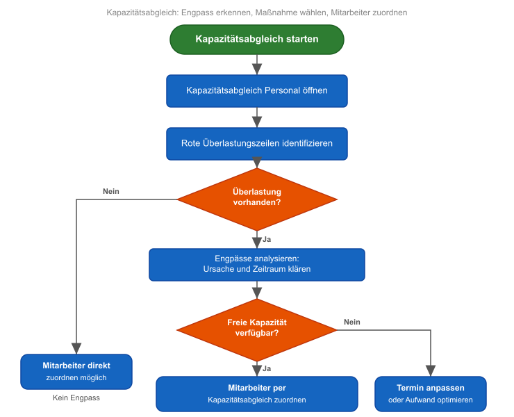 Kapazitätsabgleich: Engpass erkennen, Maßnahme wählen, Mitarbeiter zuordnen
