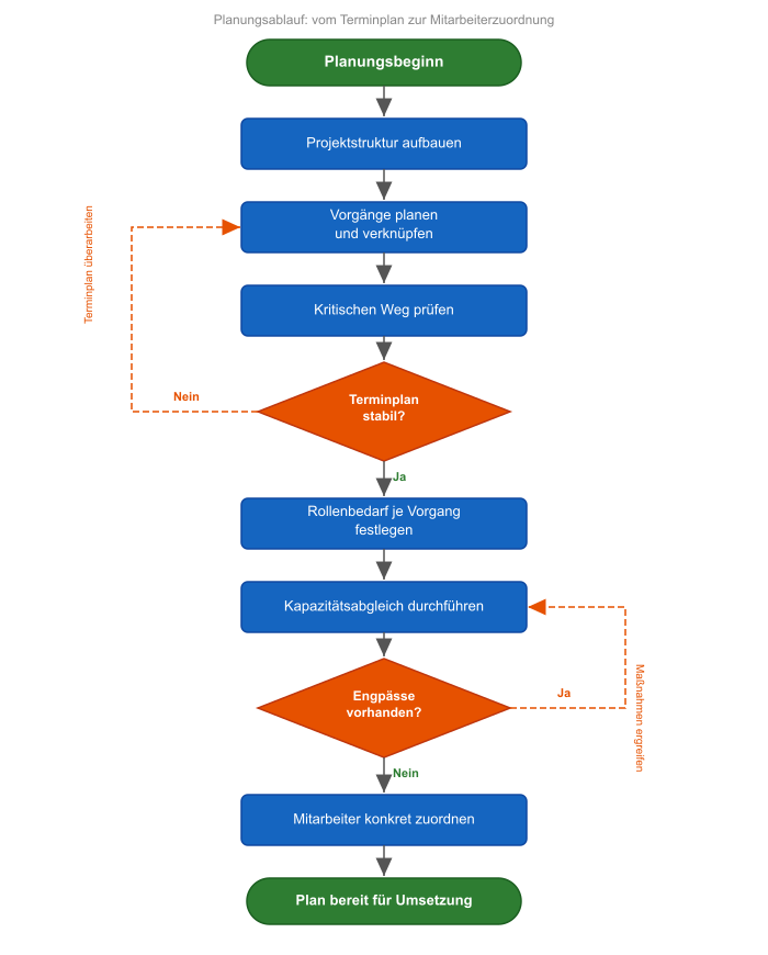 Prozessablauf: Terminplan \(\rightarrow\) Rollenbedarf \(\rightarrow\) Kapazitätsabgleich \(\rightarrow\) Mitarbeiterzuordnung