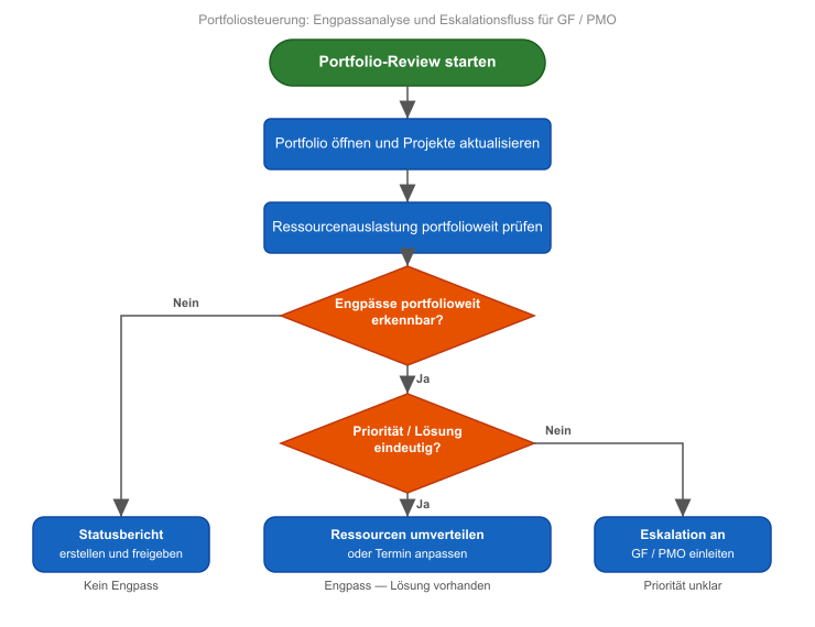 Portfoliosteuerung: Engpassanalyse und Eskalationsfluss für GF / PMO
