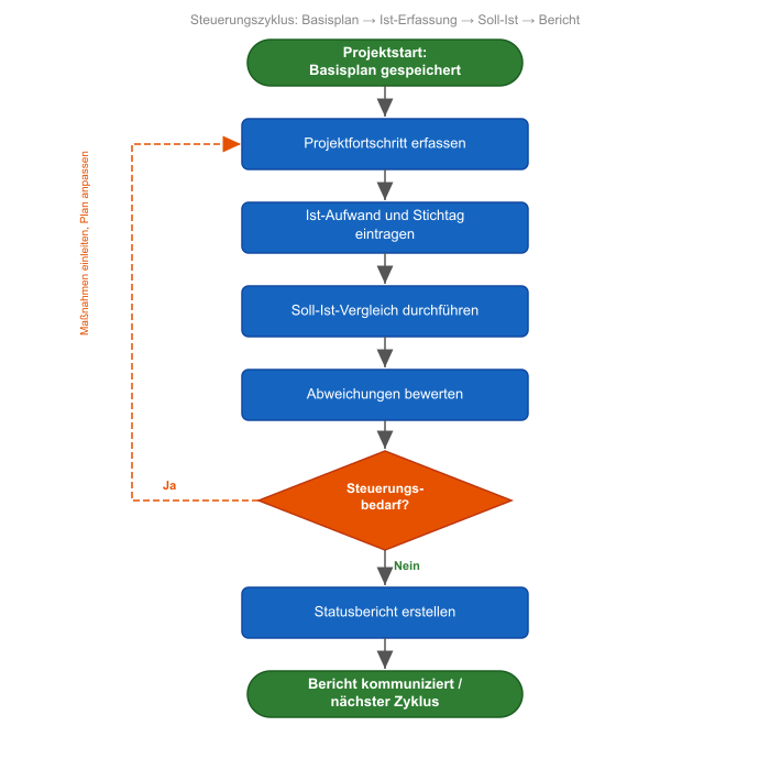 Steuerungszyklus: Basisplan \(\rightarrow\) Ist-Erfassung \(\rightarrow\) Soll-Ist-Vergleich \(\rightarrow\) Bericht